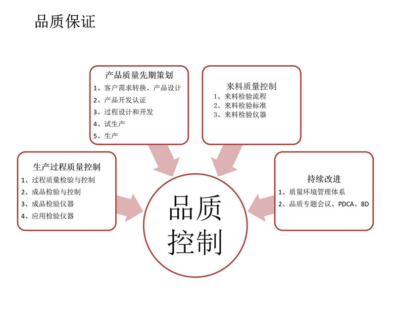 品質(zhì)保證